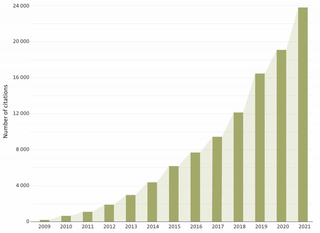 Annual number of citations
